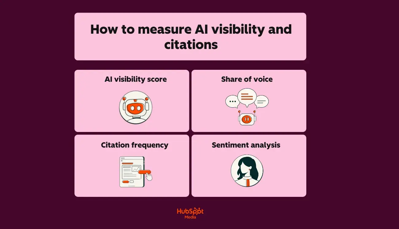 a hubspot-branded graphic explaining how to measure AI visibility and citations in plain English with orange and white pictograms for each