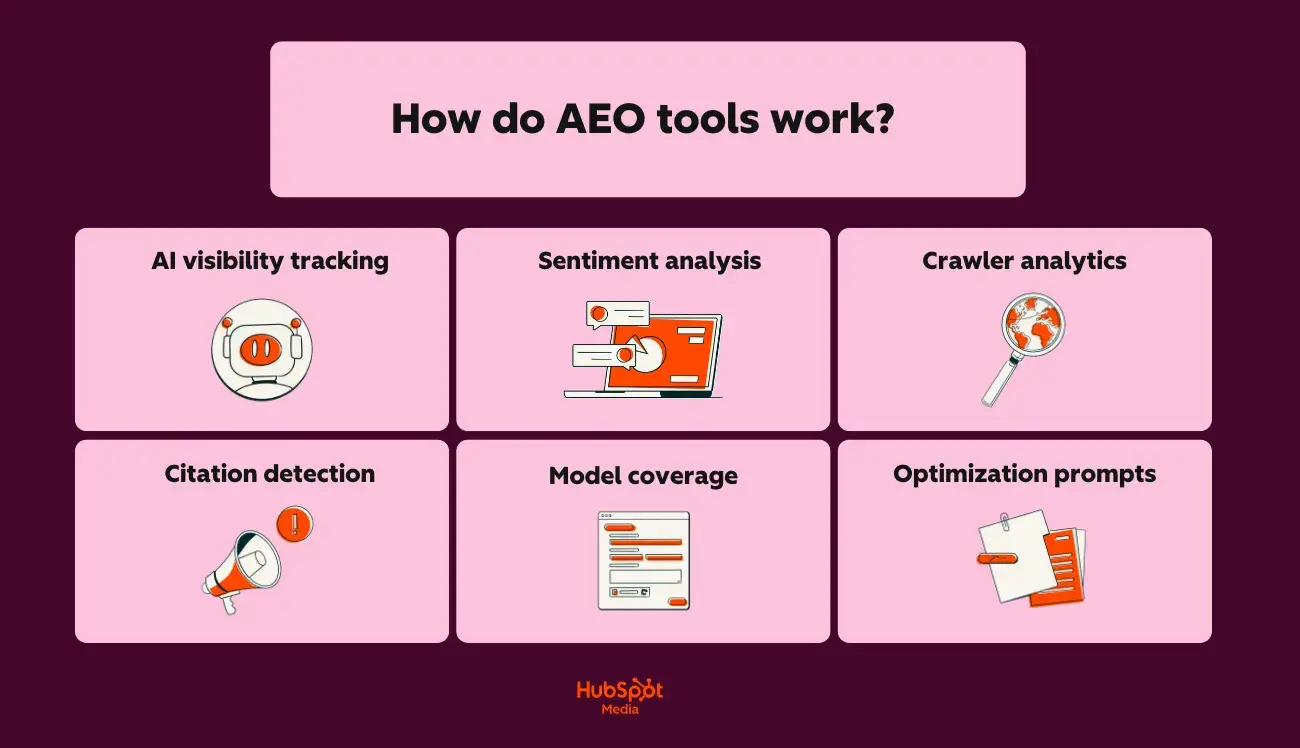 a hubspot-branded image explaining how AEO tools work in plain english with orange and white pictograms to accompany each function