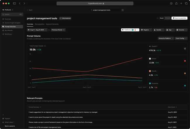 Prompt Volume tool in action, exploring conversations around Project Management tools.