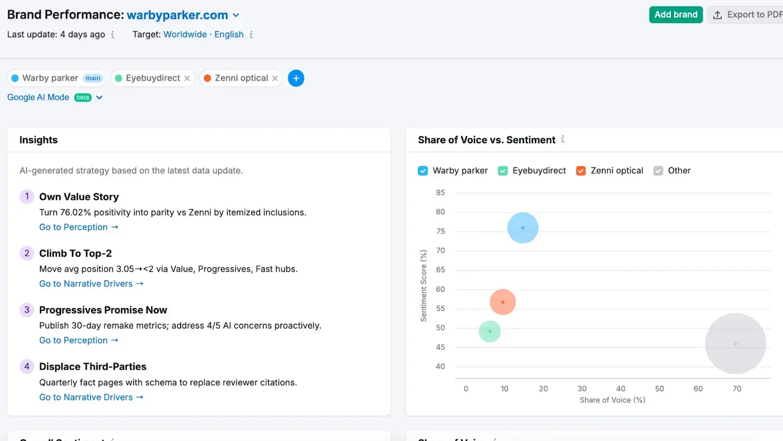 semrush aeo rank tracker showing brand performance dashboard for warbyparker.com with share of voice vs sentiment chart and ai-generated strategy insights