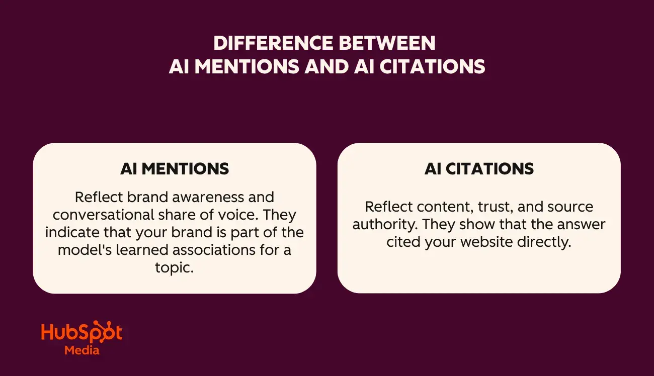 ai citation tracking, graphic that explains ai mentions vs ai citations
