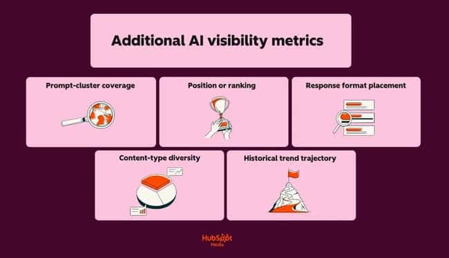a hubspot-branded graphic detailing additional AI visibility metrics, prompt-cluster coverage, position or ranking, response format placement, content-type diversity, historical trend trajectory