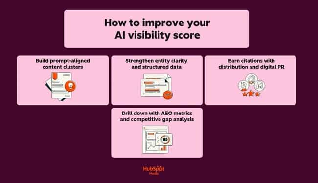 a hubspot-branded graphic detailing how to improve your AI visibility score (build prompt-aligned content clusters, strengthen entity clarity and structured data, earn citations with distribution and digital PR, drill down with AEO metrics and competitive gap analysis) 