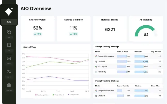 ai share of voice tools, semrush aio