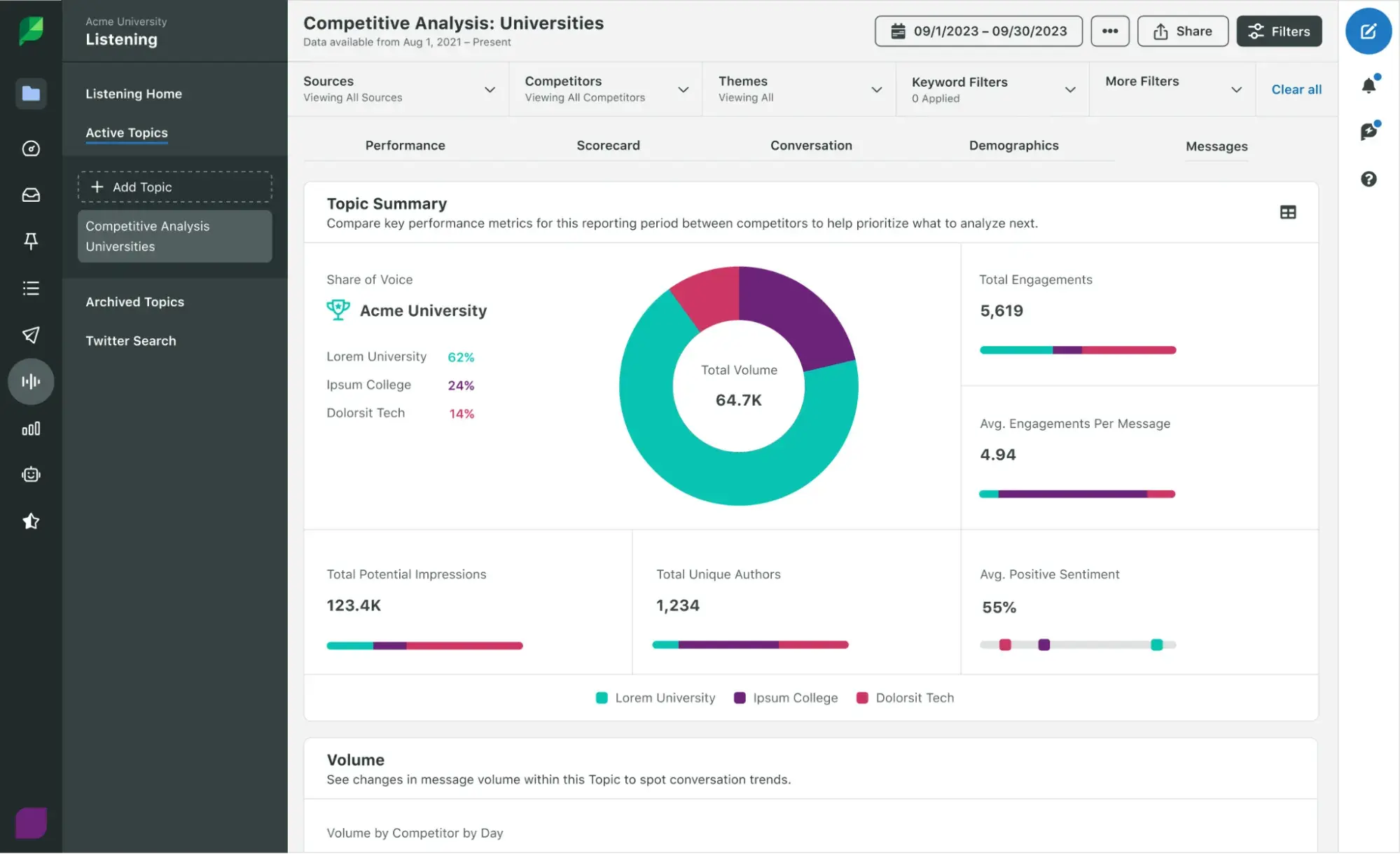 sprout social listening competitive analysis dashboard with share of voice, total engagements, sentiment, and competitor benchmarking