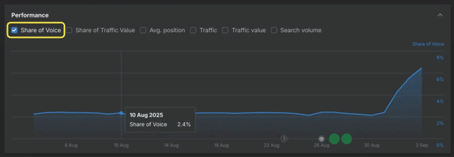share of voice tools, ahrefs