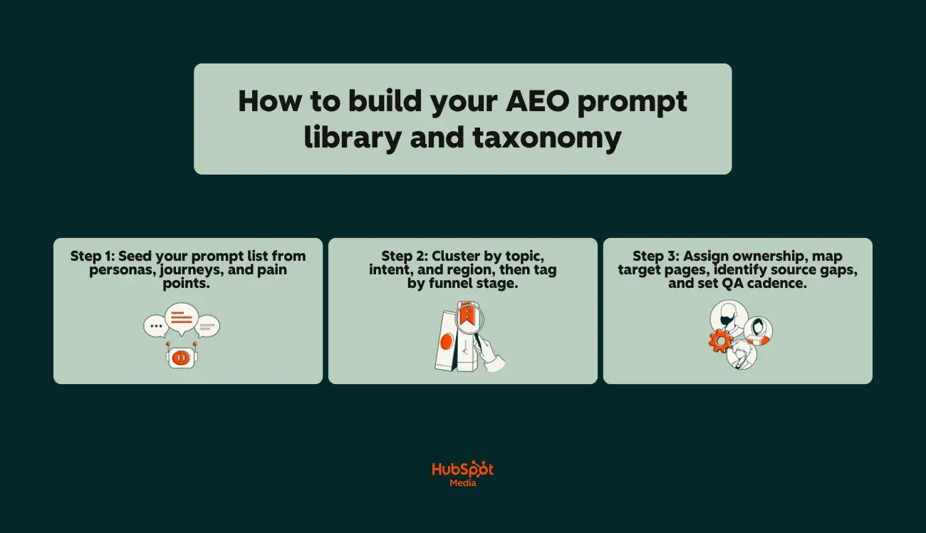 a hubspot-branded image explaining how to build an AEO prompt library and taxonomy