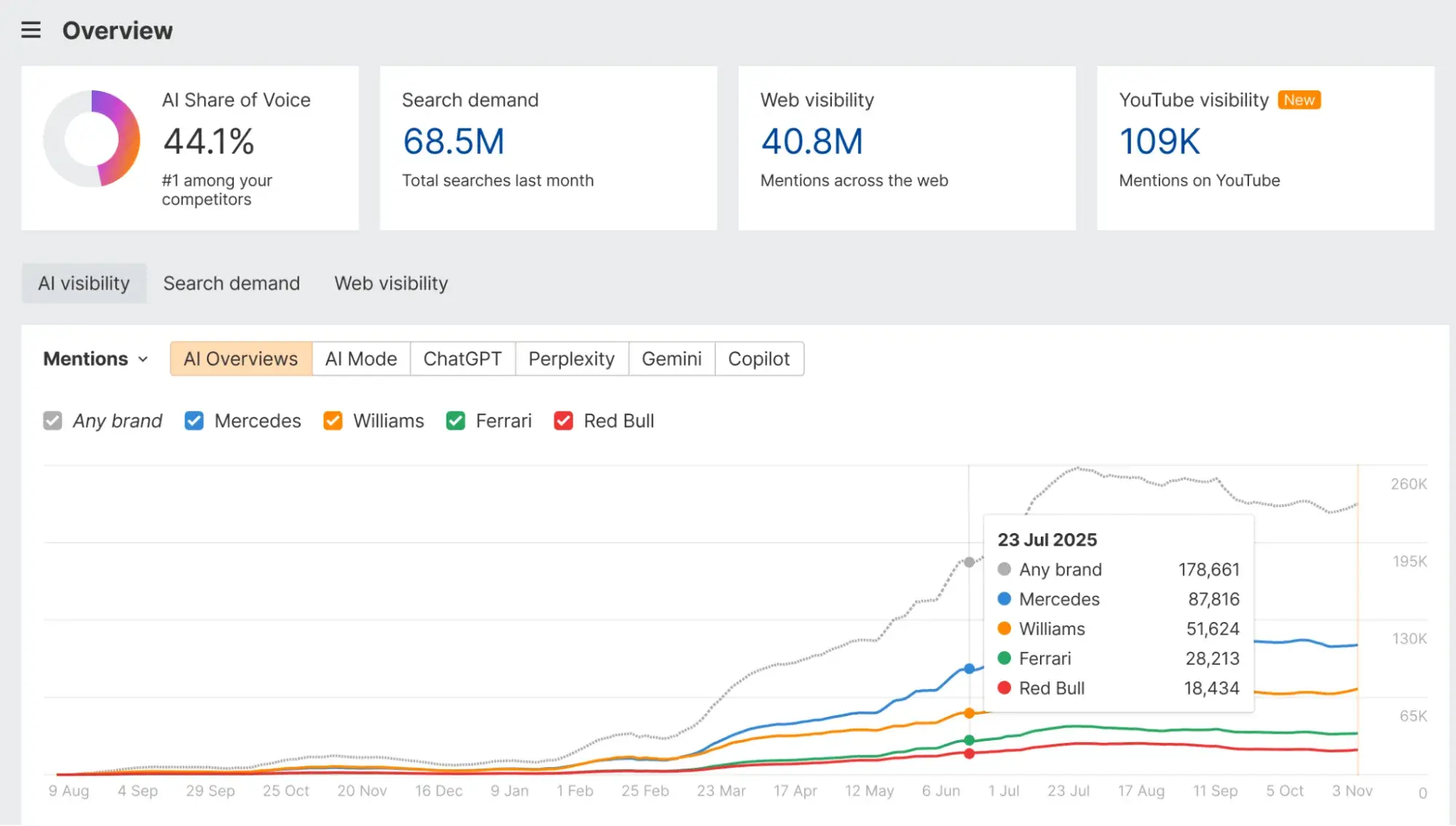 Ahrefs Brand Radar dashboard showing AI Overview share of voice, search demand, web visibility, and YouTube visibility metrics across competing brands