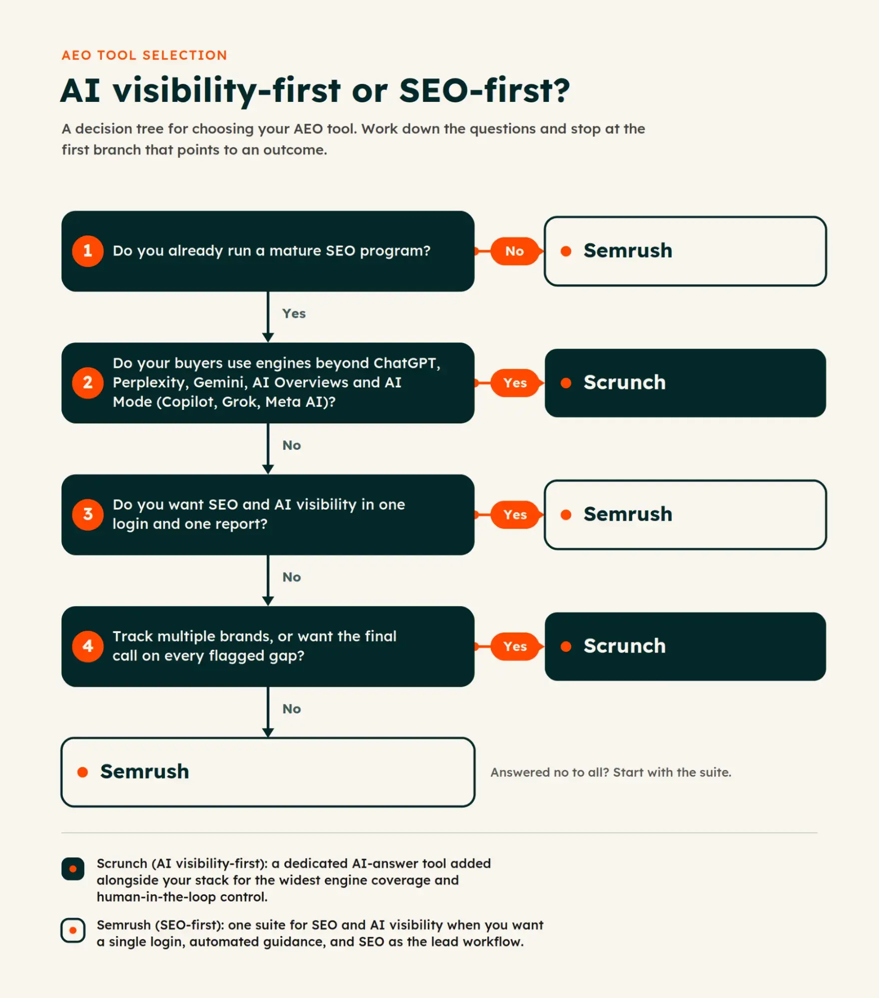 Decision tree flowchart for choosing between Scrunch vs Semrush based on SEO maturity and engine coverage needs