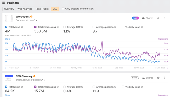 Content optimization tool Ahrefs showing a Projects dashboard with connected sites, total clicks, impressions, average position, and a clicks-and-impressions trend graph