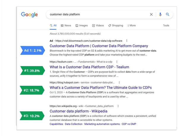 SaaS SEO tools article screenshot showing Google click-through rates for the top organic search results and a paid ad.