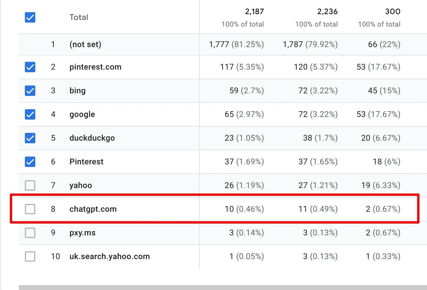 Google Analytics session source table with chatgpt.com row highlighted showing referral traffic data