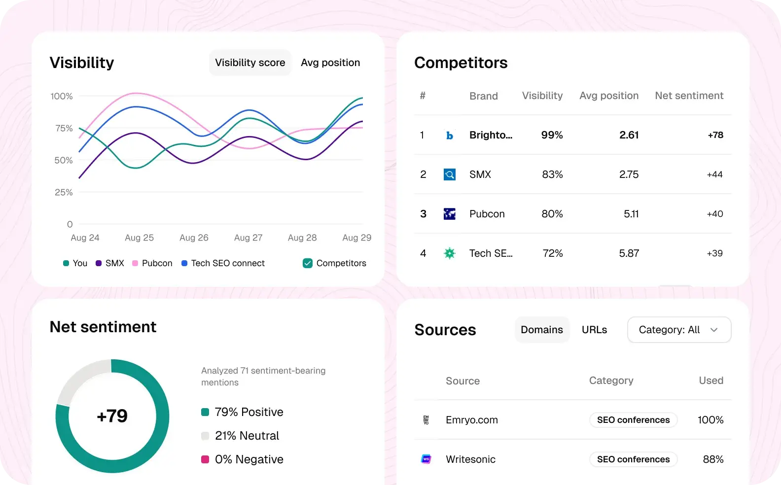 HubSpot AEO vs SE Ranking; SE Ranking visibility dashboard with competitor comparison, average position tracking, and sentiment analysis metrics