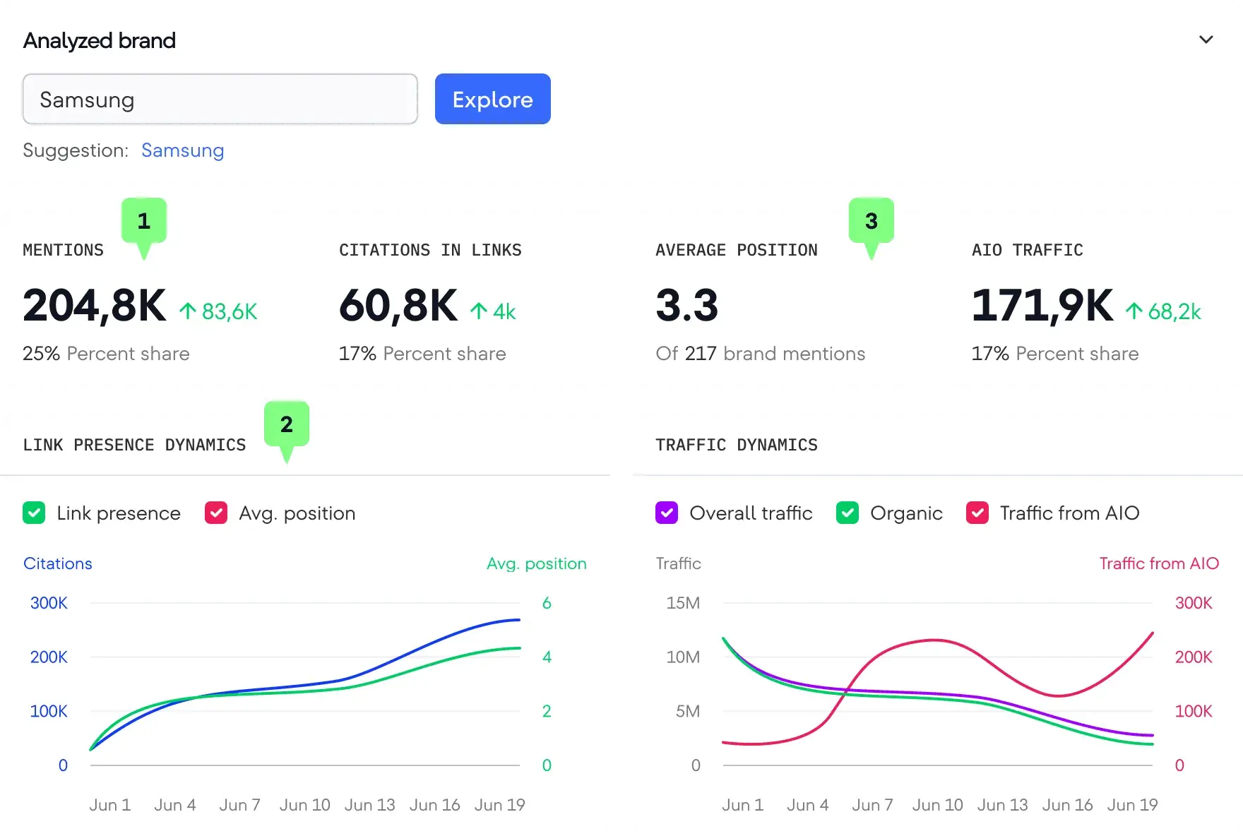 HubSpot AEO vs SE Ranking; SE Ranking Samsung brand analysis showing mentions, citations in links, average position, and AIO traffic metrics with dynamics