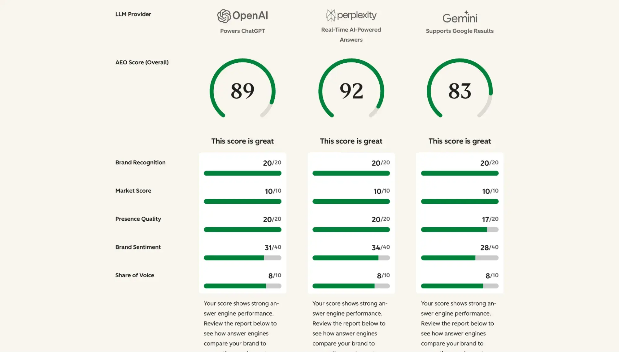 AI Search Grader report showing AEO scores across ChatGPT, Perplexity, and Gemini with brand recognition and sentiment metrics