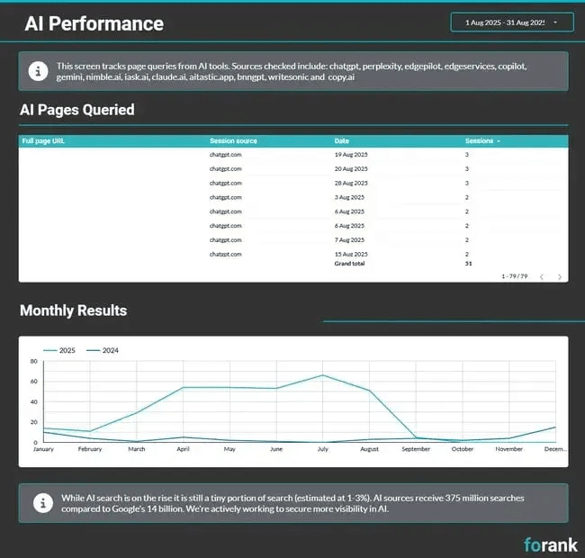 Data Studio, a free SEO tool that connects with GA4