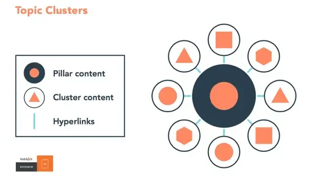pillars and clusters that can be managed in HubSpot’s SEO tools