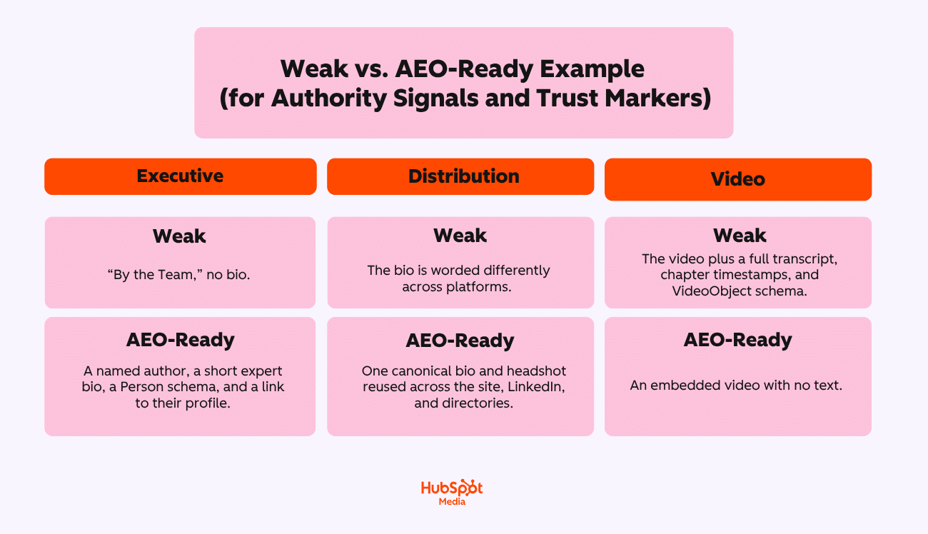text boxes showcasing weak vs. AEO-ready examples of authority signals and trustmakers