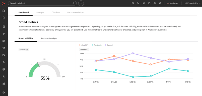 Marketing Hub showing a graph of brand visibility.