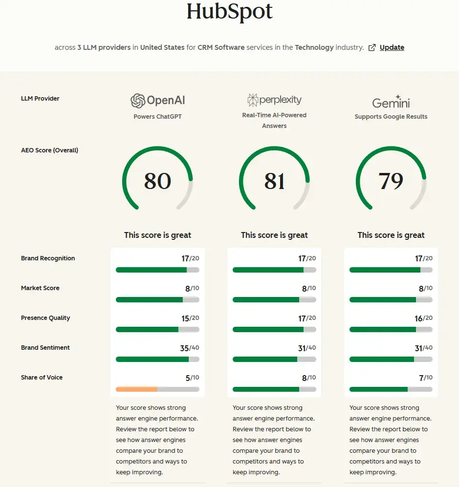 profound ai vs peec: Screenshot of HubSpot’s AEO search grader.