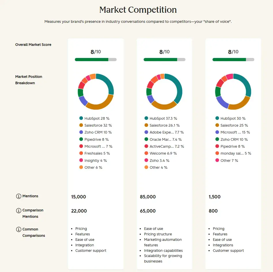 Screenshot of HubSpot’s AEO grader, which is an alternative to Profound or Peec AI.