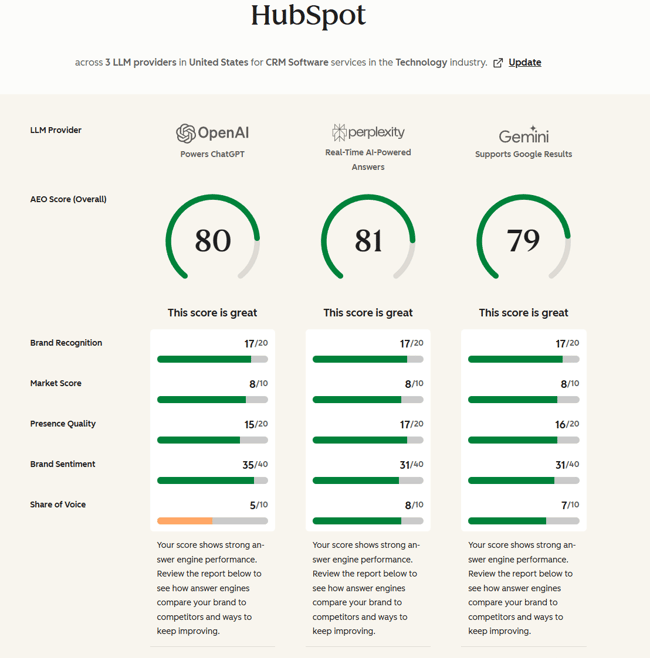 b2b seo tools: HubSpot AEO Grader scorecard showing brand visibility across ChatGPT, Perplexity, and Gemini