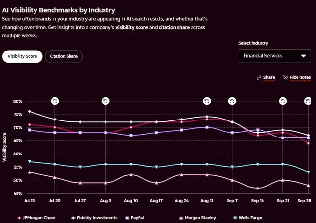 Screenshot from HubSpot’s AI Search Sensor showing how prompt and visibility can vart industry wide.