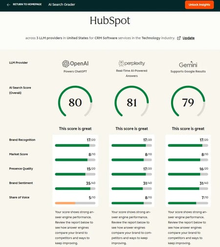 AI Search Grader report for HubSpot showing AEO analysis scores across brand recognition, market score, presence quality, sentiment, and share of voice