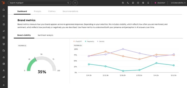 HubSpot AEO dashboard displaying brand visibility gauge and sentiment analysis trends across ChatGPT, Perplexity, and Gemini