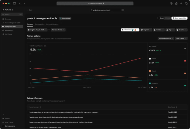 Profound AEO analysis showing prompt volume trends and real user prompts for project management tools across multiple platforms
