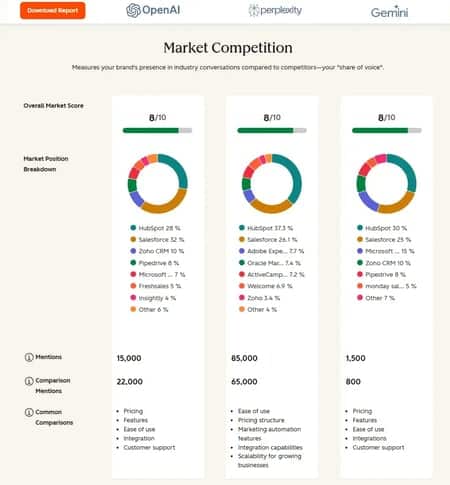 AI Search Grader market competition report showing HubSpot's market position and share across ChatGPT, Perplexity, and Gemini