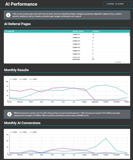 AEO analysis dashboard showing AI referral pages, monthly results trend lines, and AI conversions by year