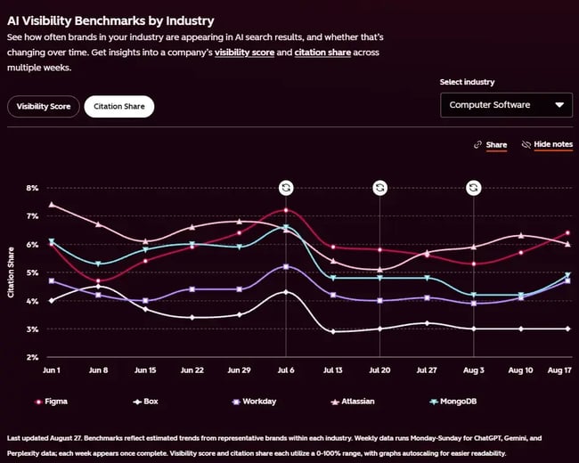 AI Search Sensor industry benchmarks showing citation share trends for software companies including Figma, Box, and Workday