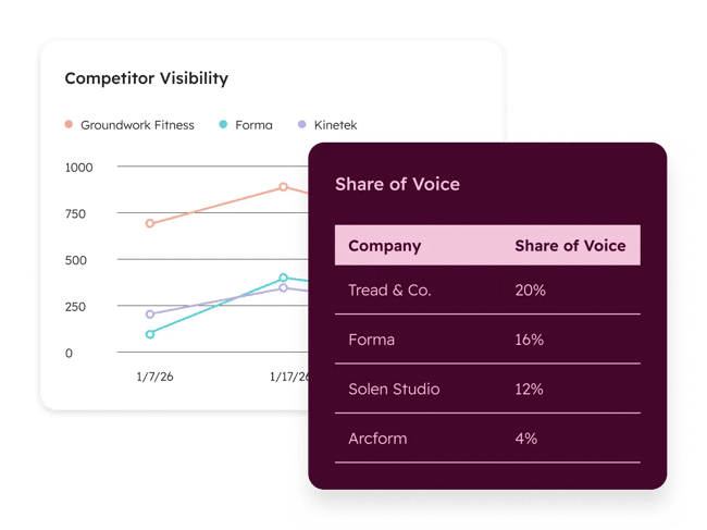 AEO for marketing operations, HubSpot AEO share of voice 