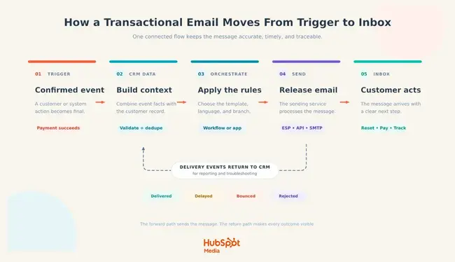 Diagram showing how a transactional email moves from a confirmed trigger through CRM data, orchestration, and an ESP, API, or SMTP service to the customer’s inbox.