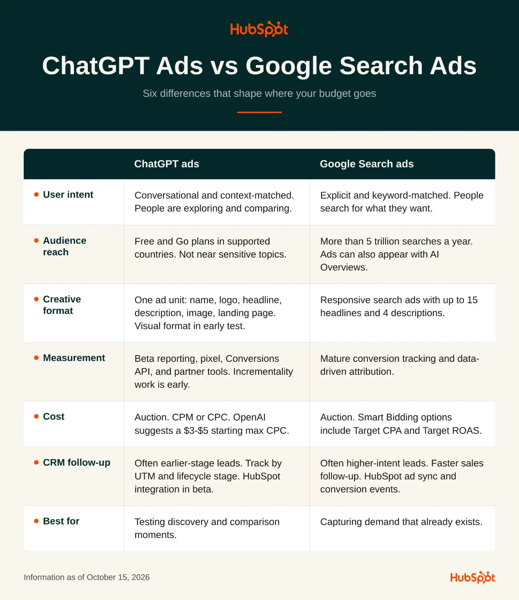 chatgpt ads vs google search ads, Comparison table showing ChatGPT ads vs Google Search ads differences in user intent, audience, format, measurement, cost, and performance