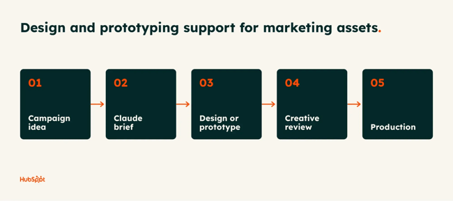 claude marketing plugin, design sequence