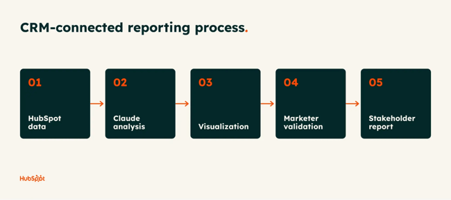 claude marketing plugin, crm connected reporting process