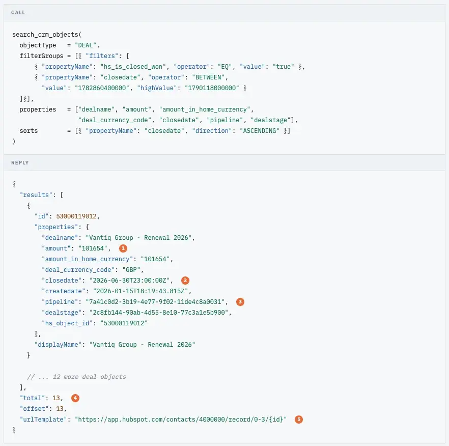 A HubSpot CRM query retrieves closed-won deals within a date range, including amounts, close dates, pipeline details, and record links.