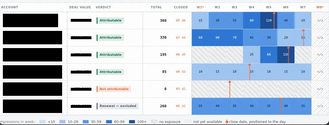 A weekly heatmap compares LinkedIn ad impressions with deal close dates, with account names and deal values redacted.