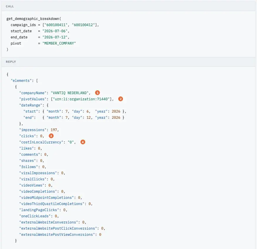 A LinkedIn API request and response show company-level ad impressions and engagement metrics for a selected week.