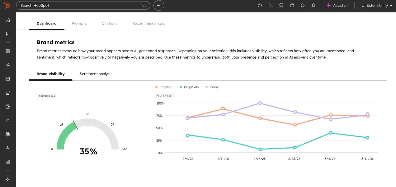 AI visibility tools, HubSpot AEO Brand Visibility Dashboard showing a 35% brand visibility score and trends by answer engine.