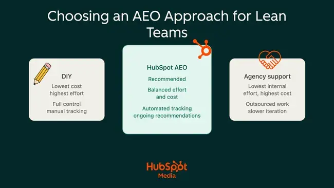 Comparison diagram of DIY, HubSpot AEO, and agency support approaches for AEO with cost and effort tradeoffs