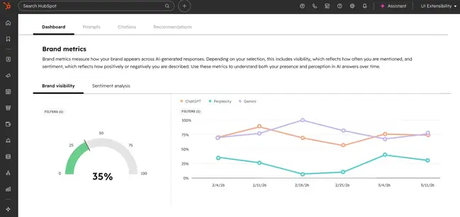 HubSpot AEO dashboard displaying brand visibility metrics at 35% with sentiment analysis trends across ChatGPT, Perplexity, and Gemini