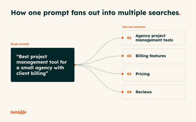 which ai prompts should you track, query fan out flow